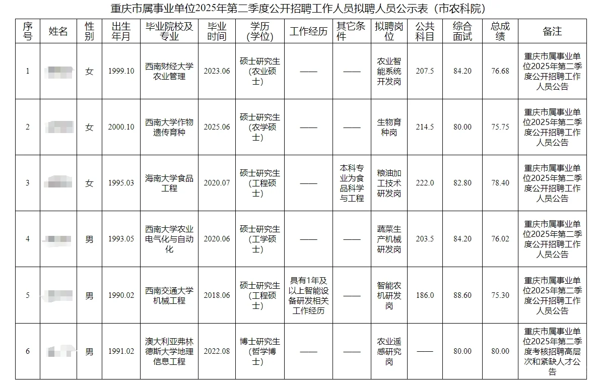 重庆市属事业单位2025年第二季度拟聘人员
