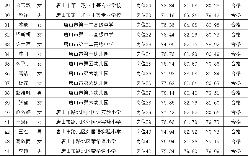 25唐山市路北区事业单位拟录用名单公示