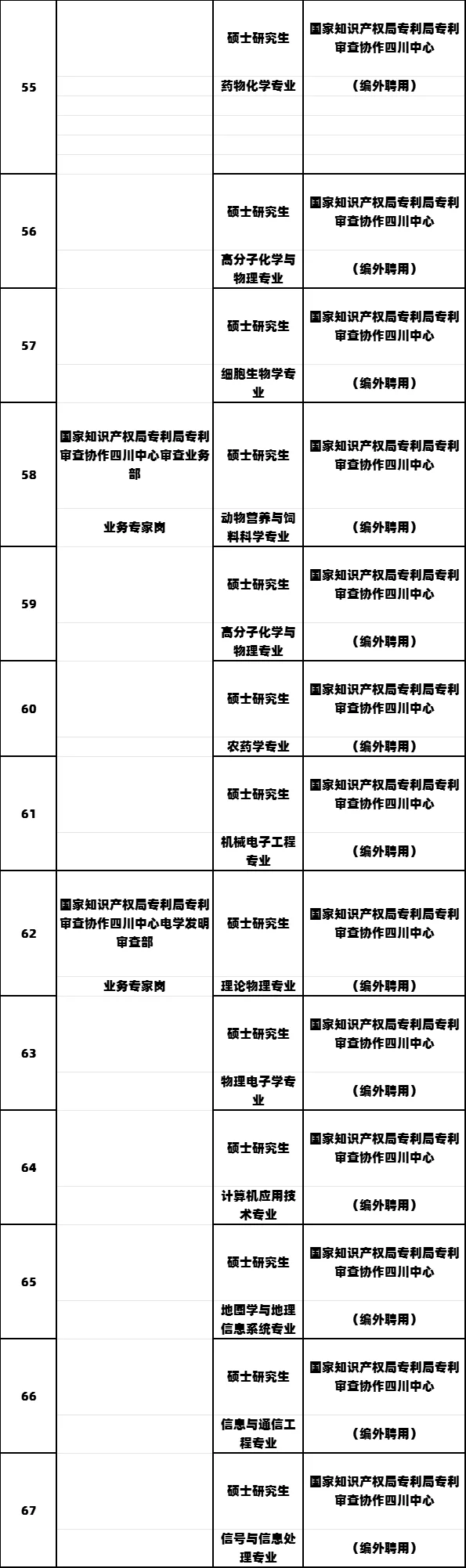 知识产权局专利局拟录公示 编外转正