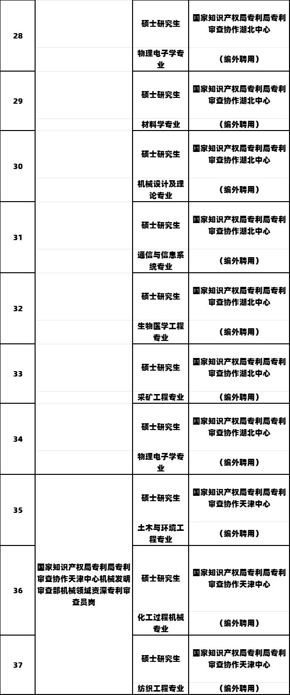 知识产权局专利局拟录公示 编外转正