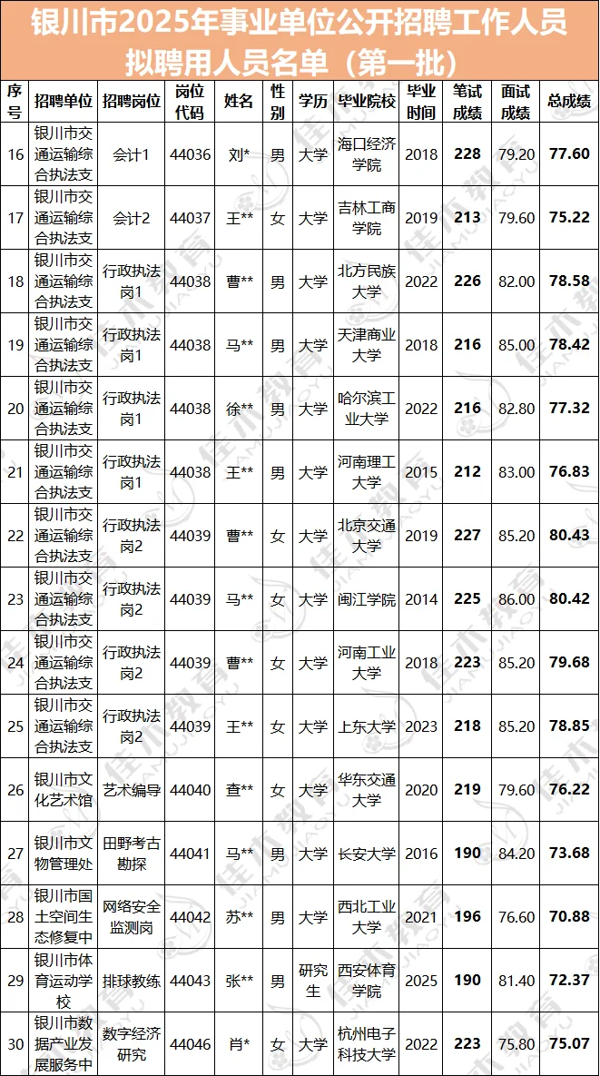 25事业单位录用人员名单-银川市第一批