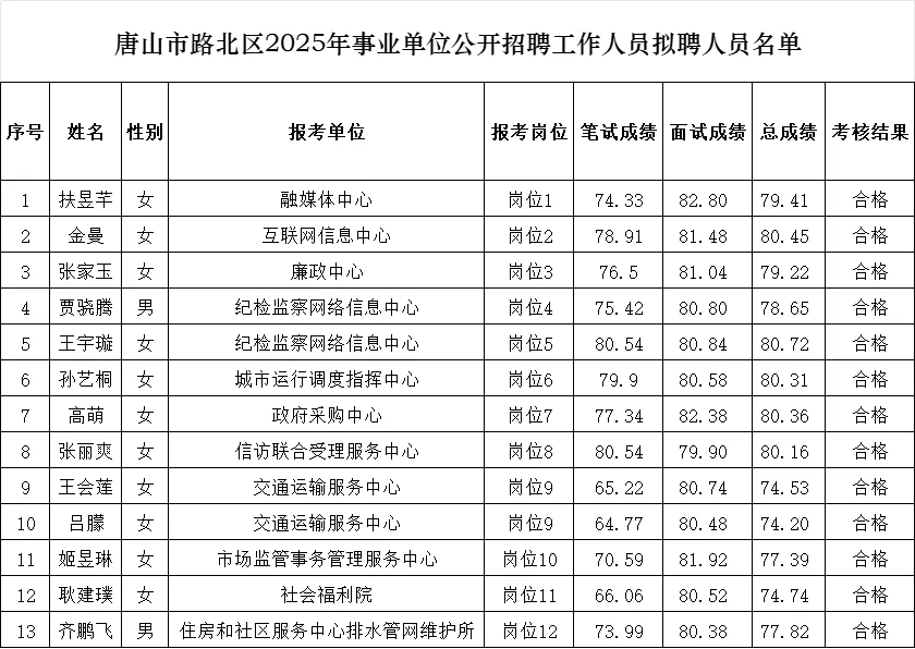 25唐山市路北区事业单位拟录用名单公示