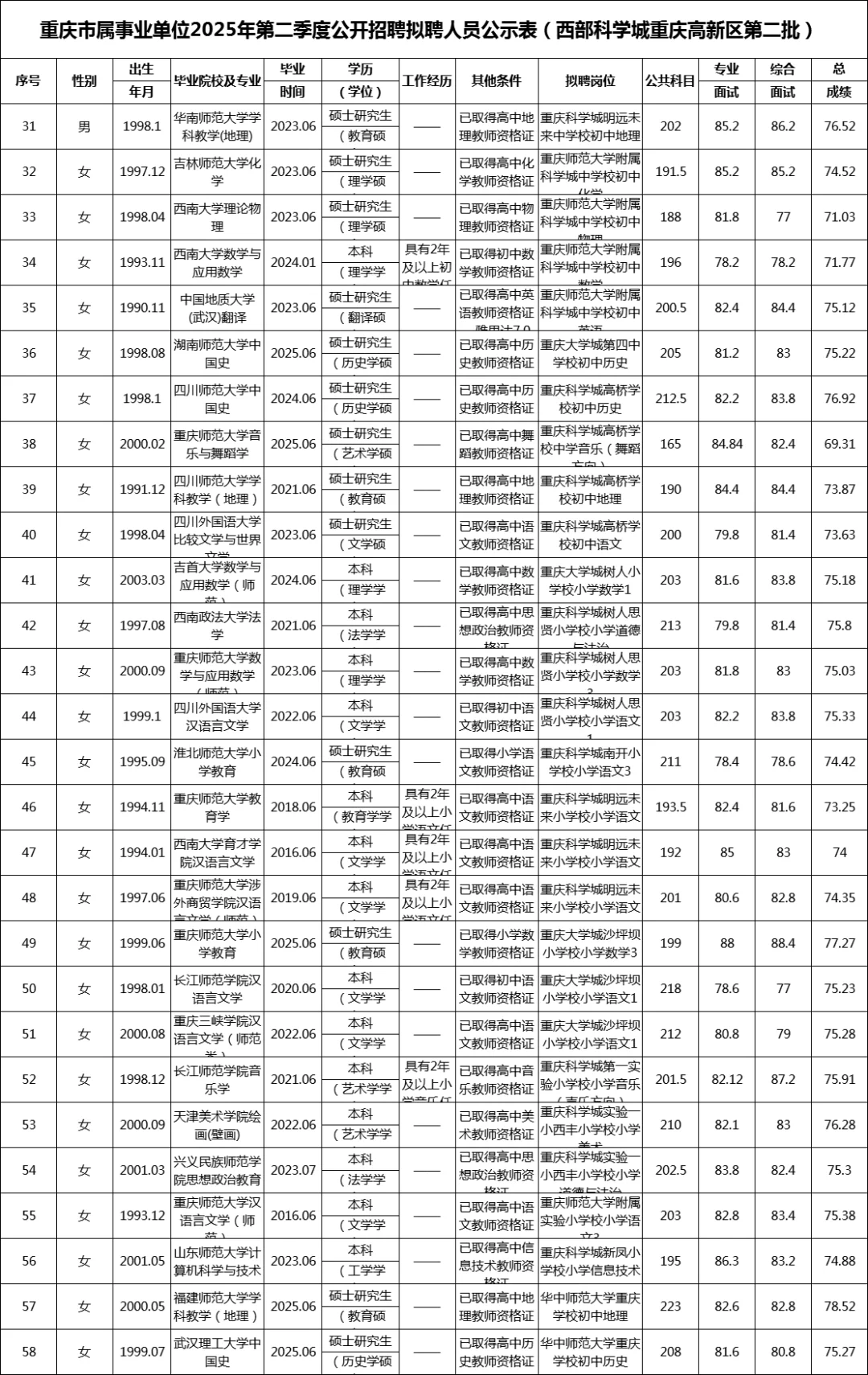 615重庆事业单位联考拟聘公示表（第二批）