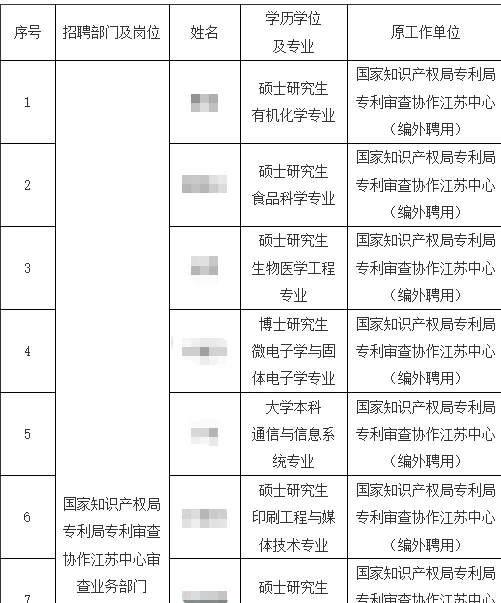 知识产权局专利局拟录公示 编外转正