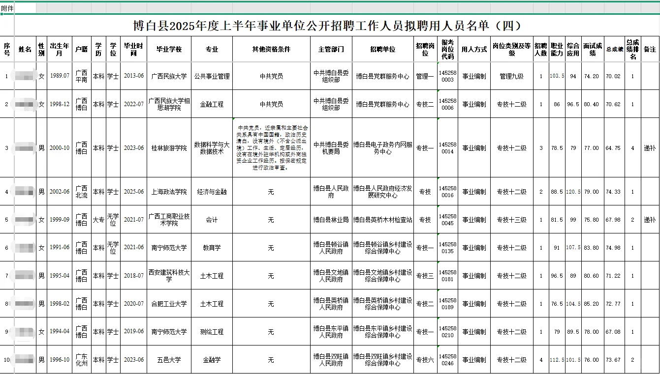 玉林博白县上半年事业单位拟录用名单第四批