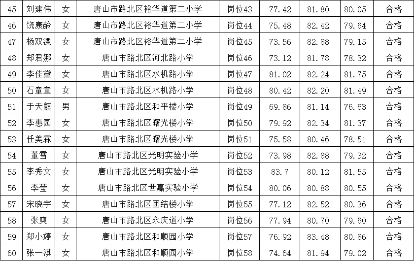 25唐山市路北区事业单位拟录用名单公示