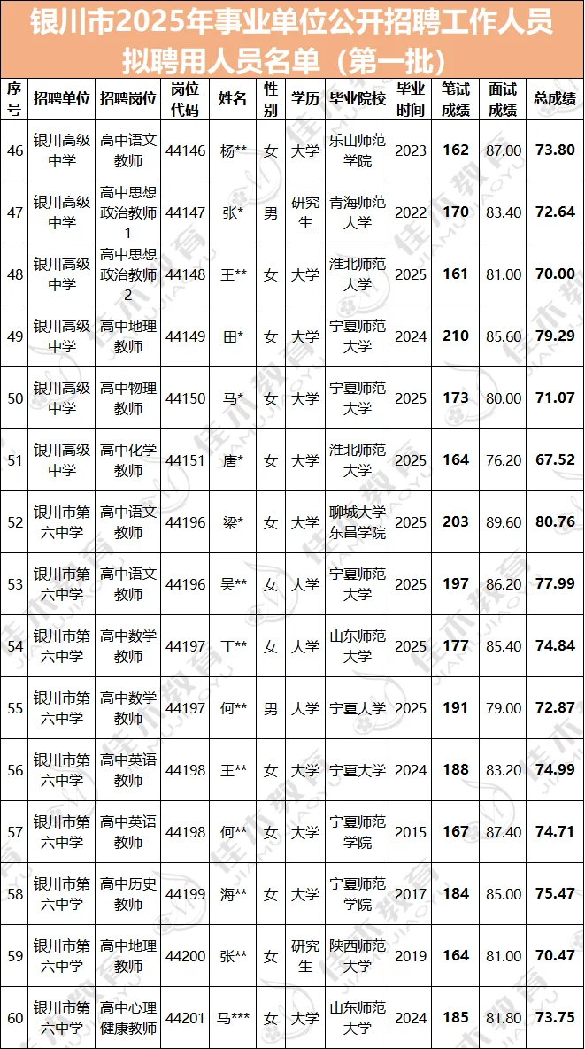 25事业单位录用人员名单-银川市第一批