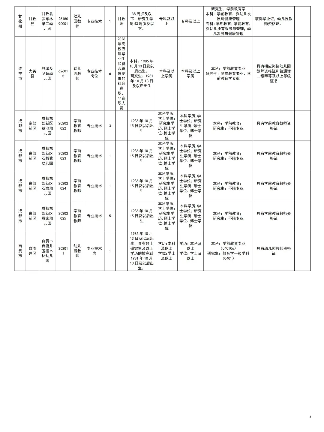 四川教师编全省幼儿岗位一览