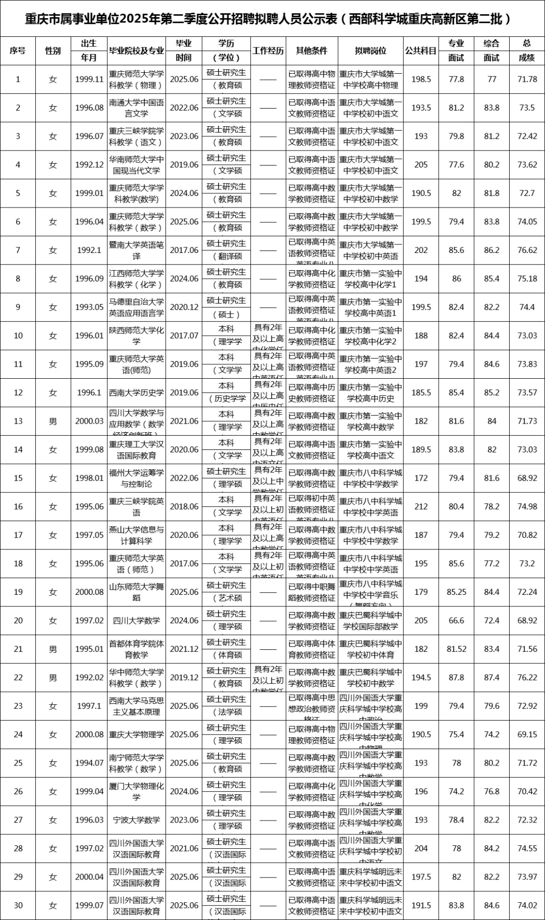 615重庆事业单位联考拟聘公示表（第二批）