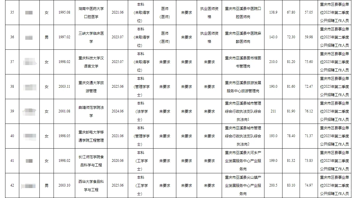 巫溪县事业单位2025年拟聘人员公示