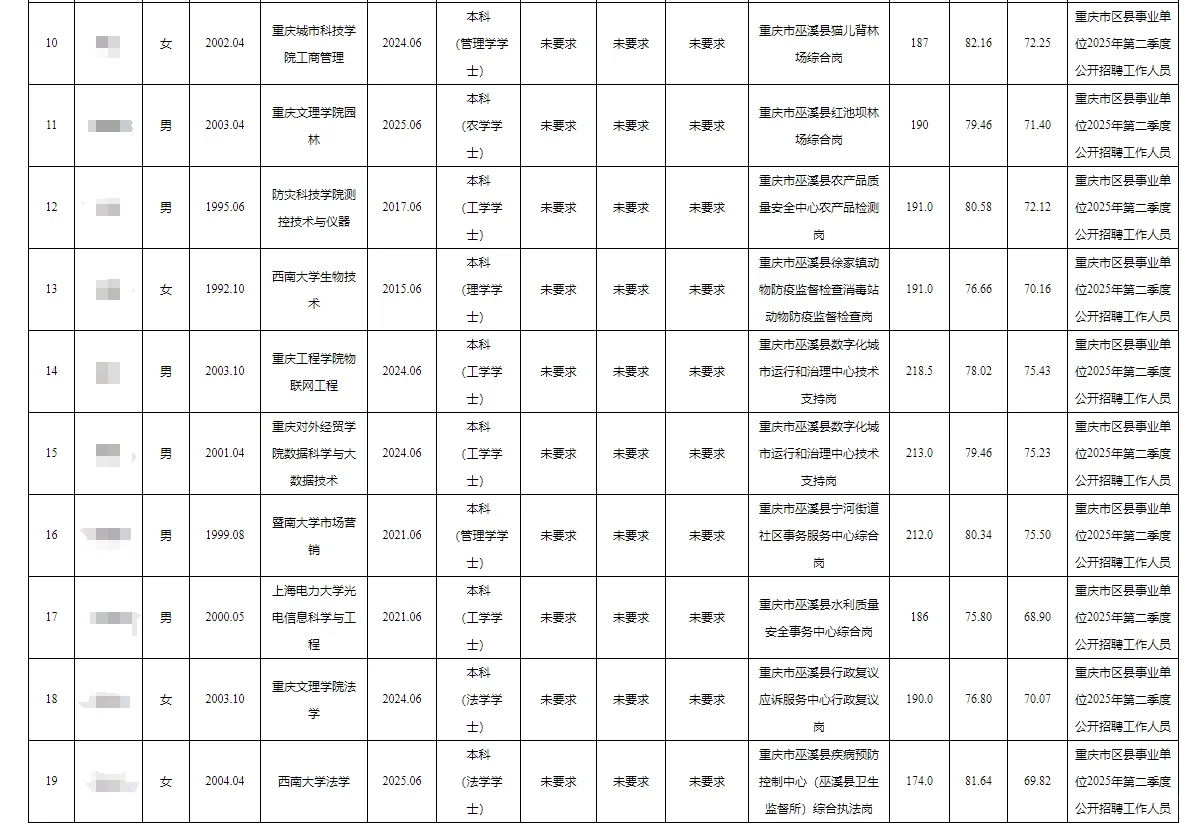 巫溪县事业单位2025年拟聘人员公示