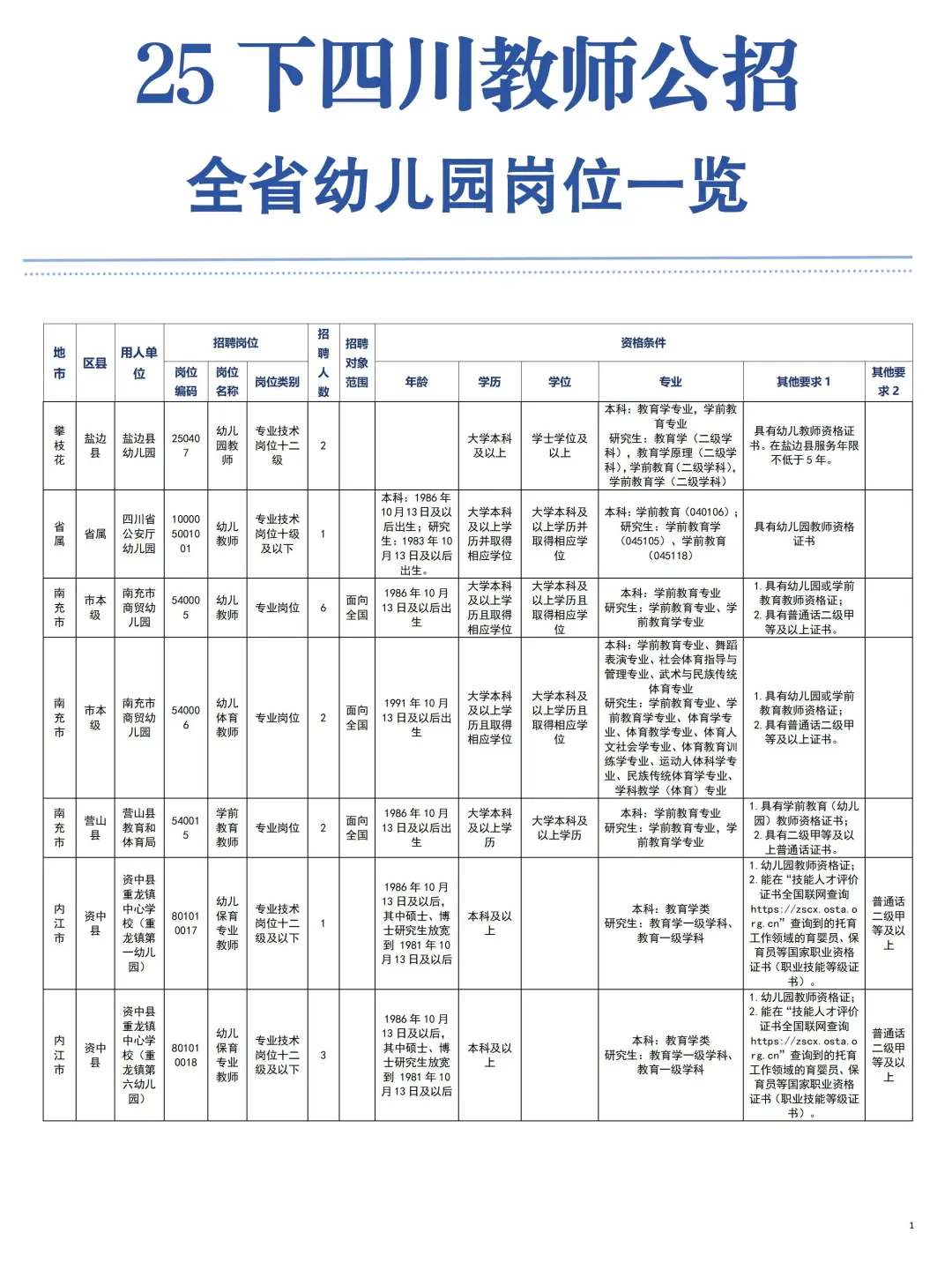 四川教师编全省幼儿岗位一览