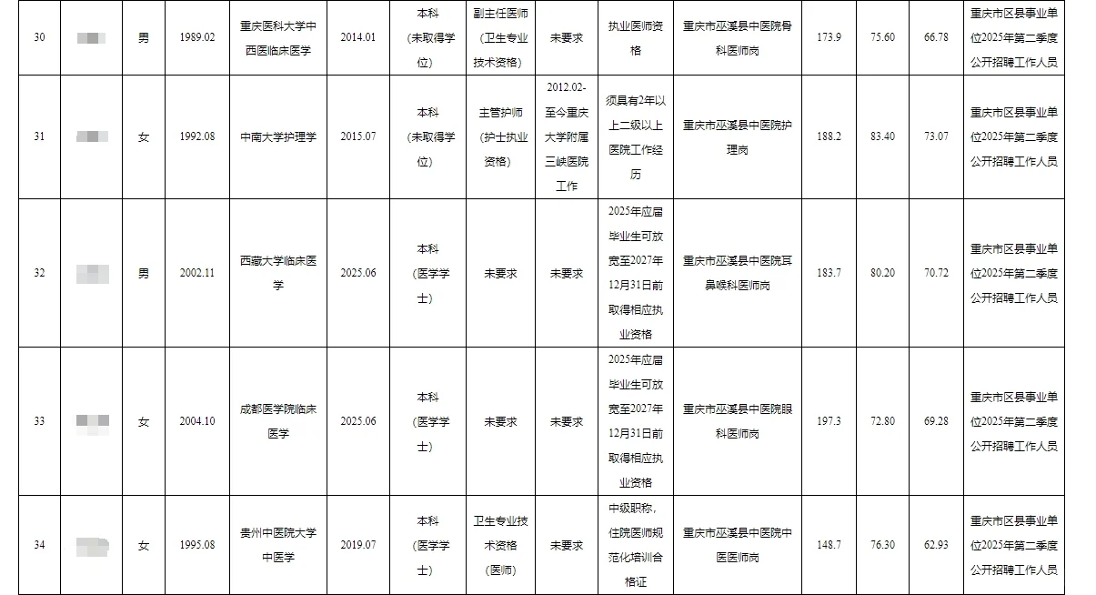 巫溪县事业单位2025年拟聘人员公示