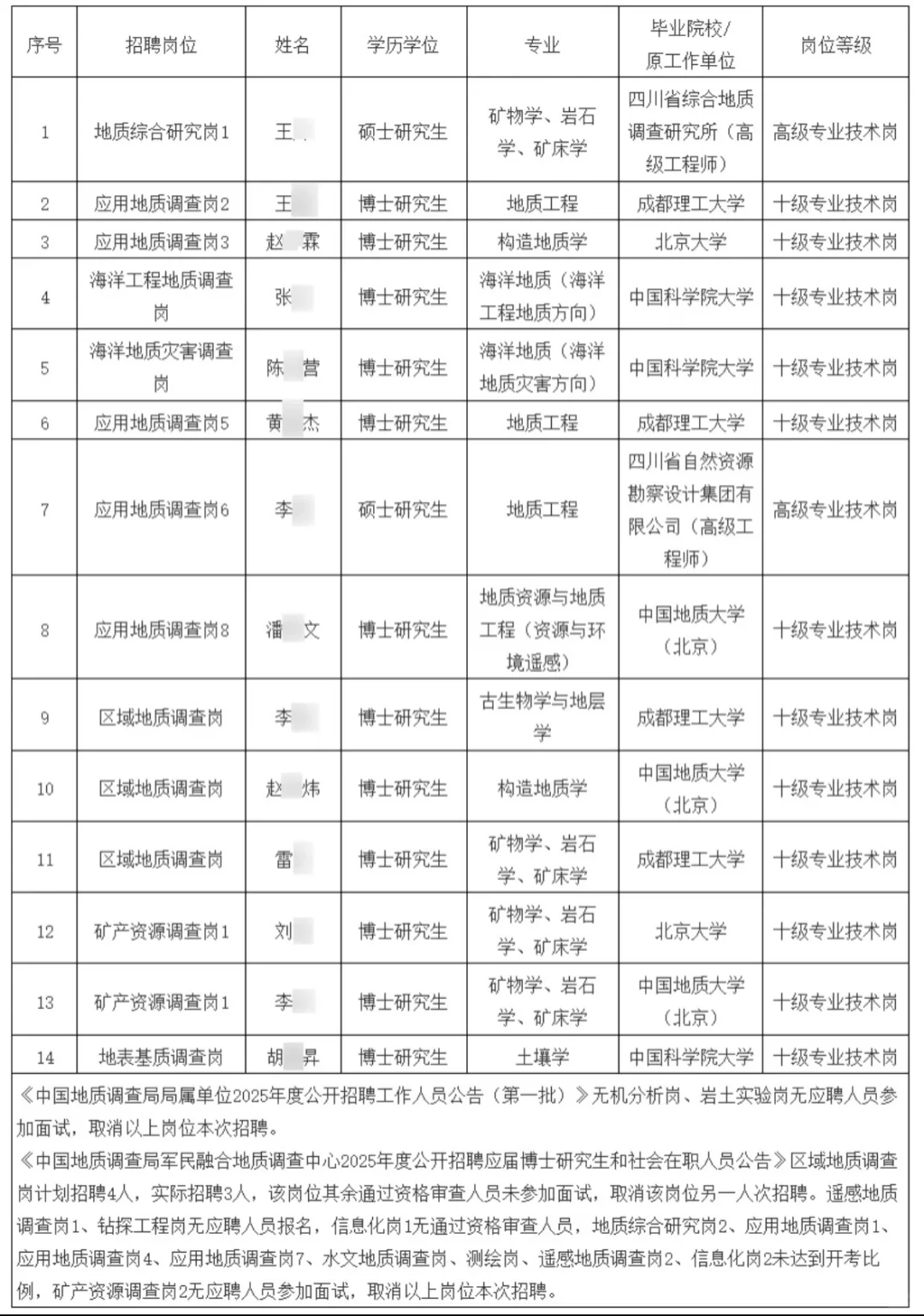 事业编！2025年中国地质调查局拟聘14人公示
