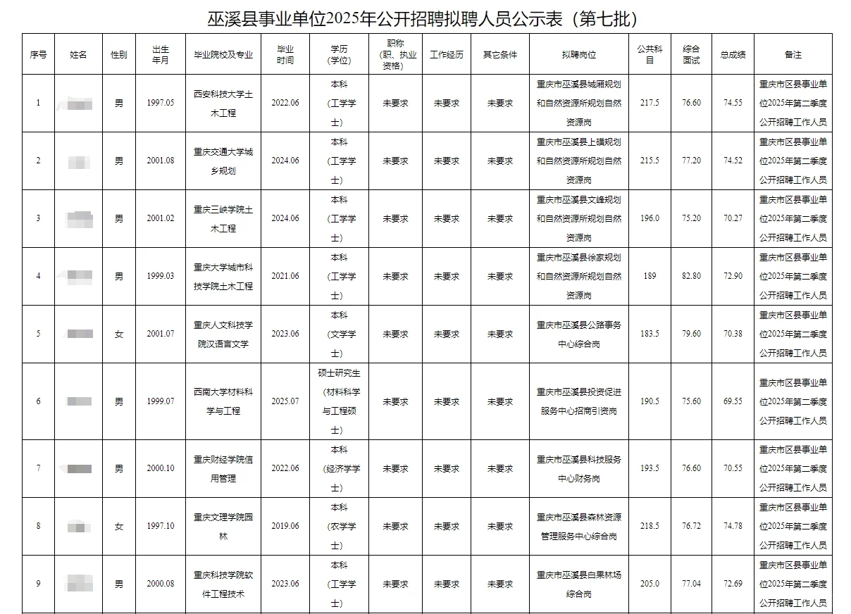 巫溪县事业单位2025年拟聘人员公示