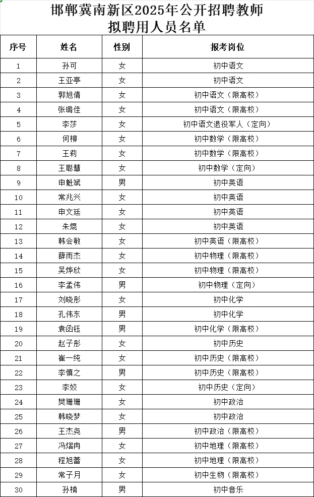 25冀南新区上岸人员公示！