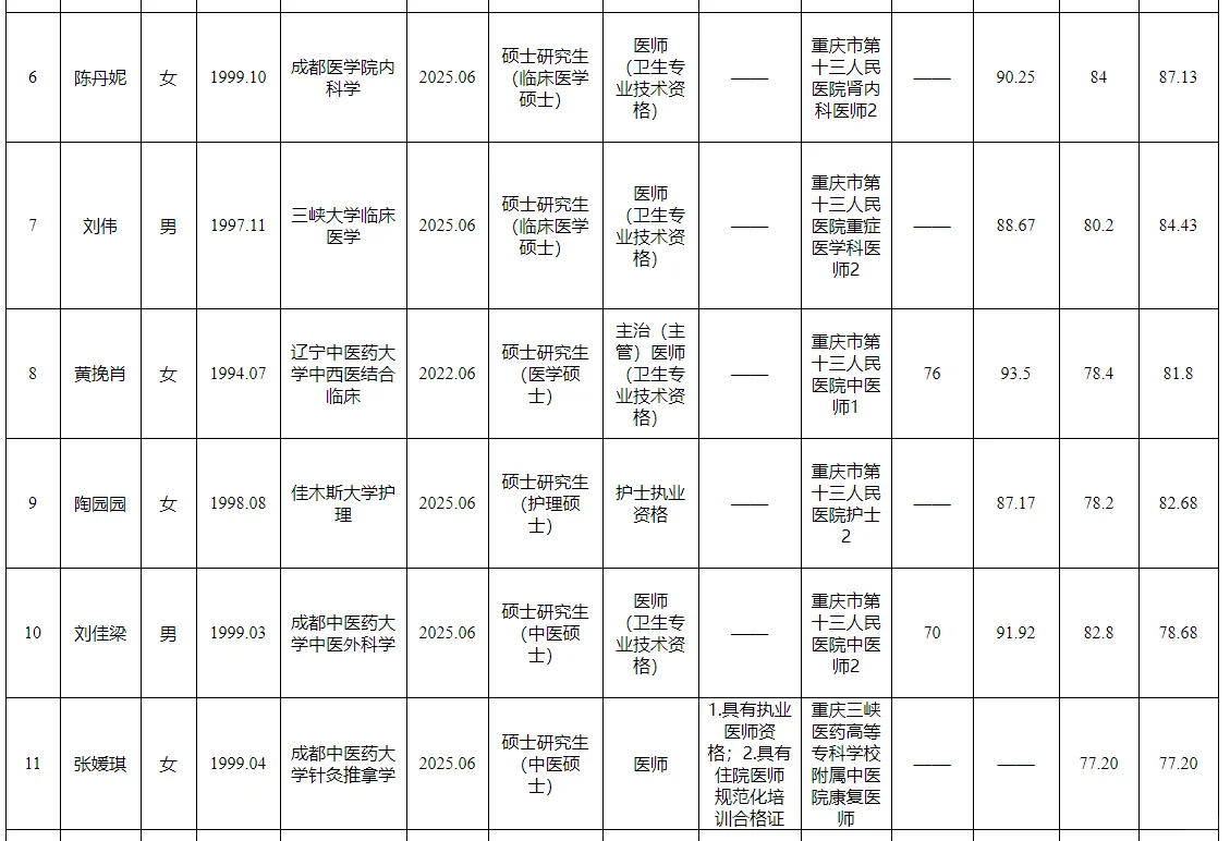 市卫生健康委2024国才大会考核招聘公示表