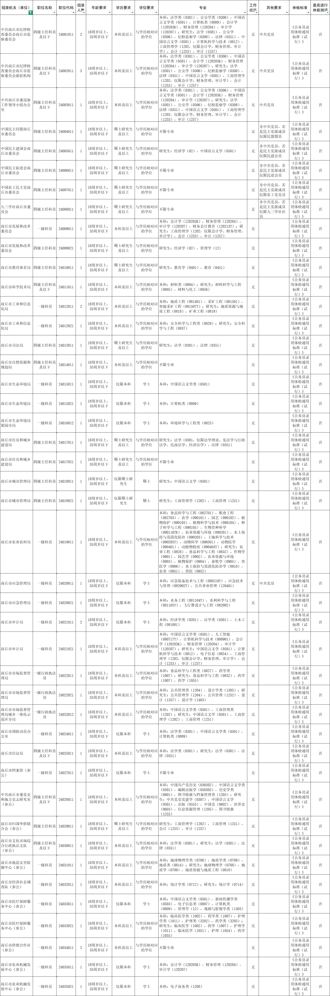 商丘招160人，专科可报