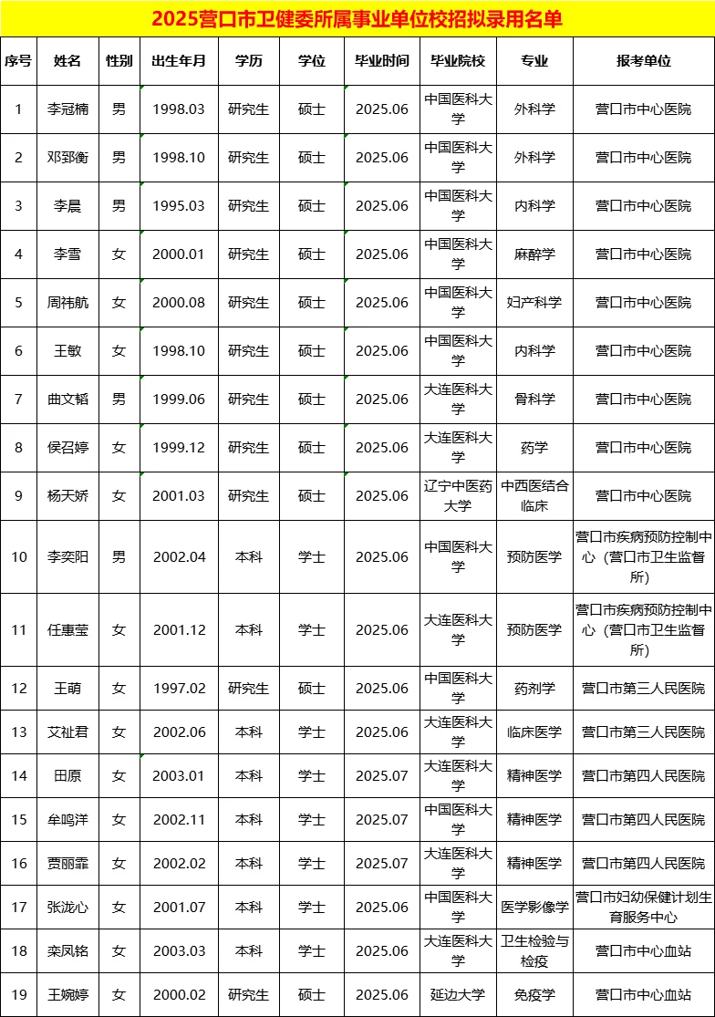 2025年营口市卫健委所属事业单位拟录用名单