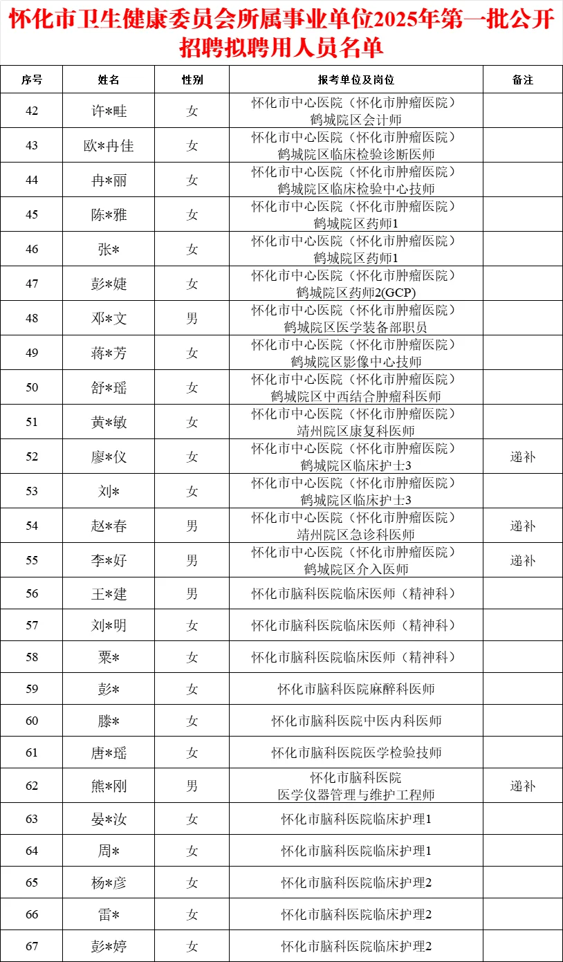 恭喜！2025年怀化市卫健委拟聘用人员公示