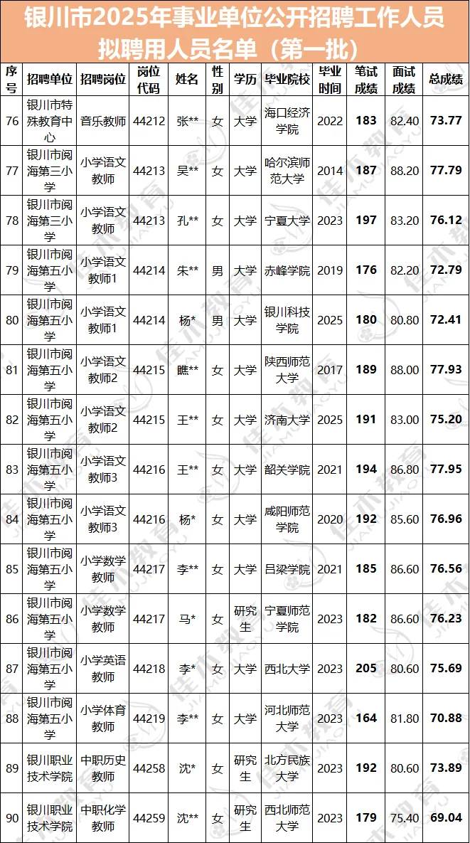 25事业单位录用人员名单-银川市第一批