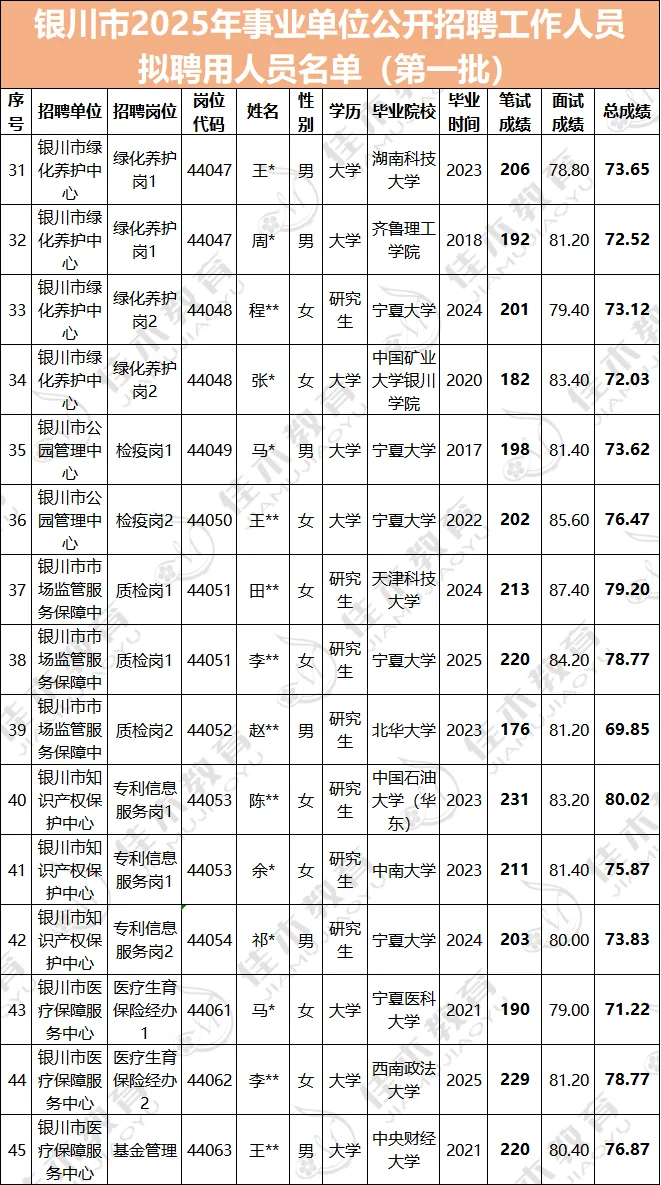 25事业单位录用人员名单-银川市第一批