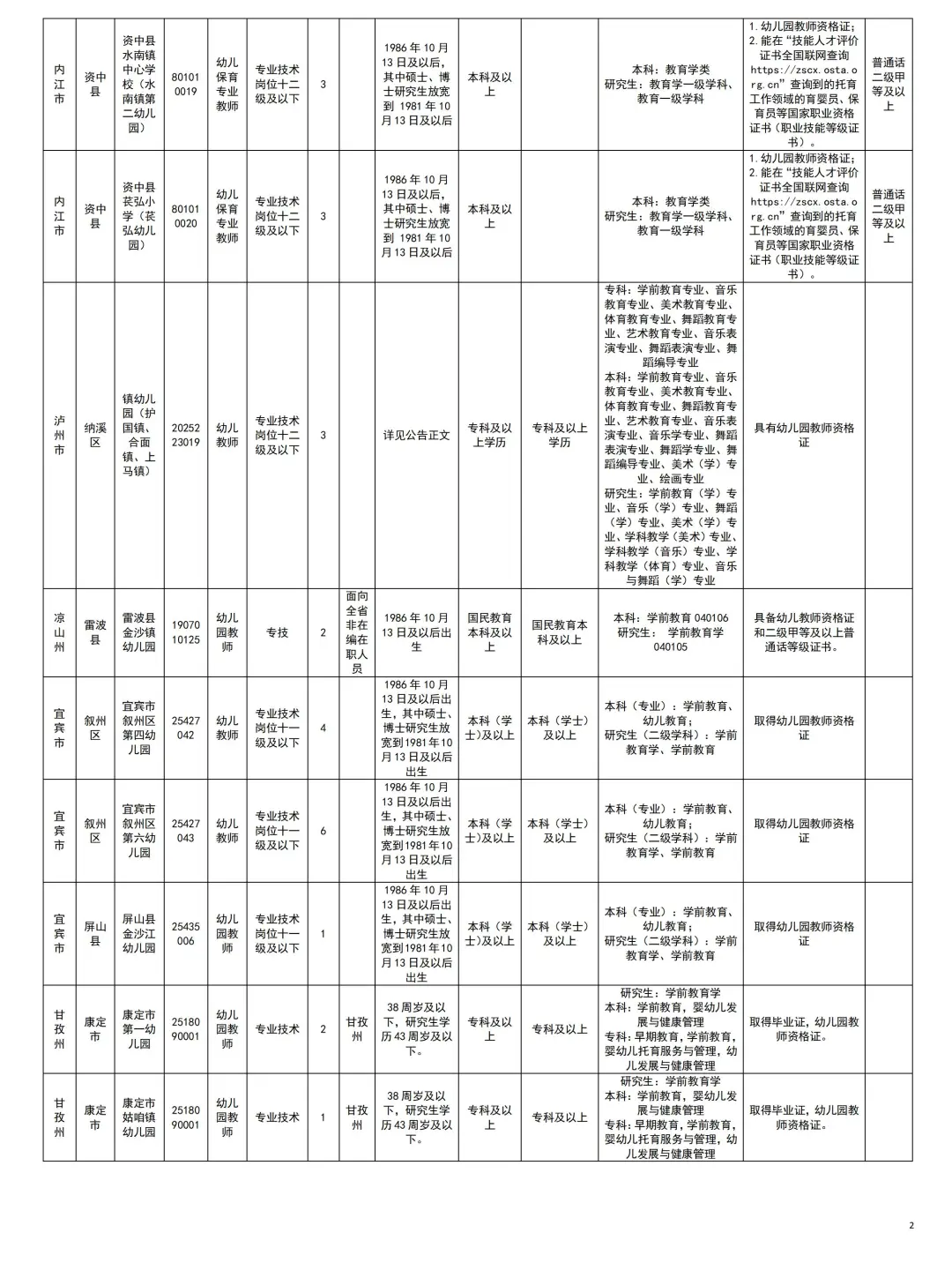 四川教师编全省幼儿岗位一览