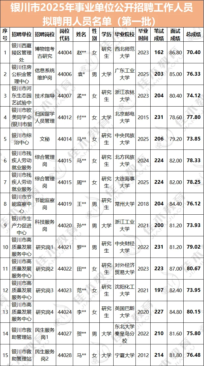 25事业单位录用人员名单-银川市第一批