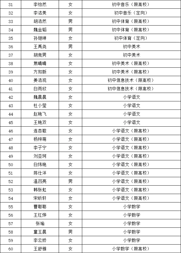 25冀南新区上岸人员公示！