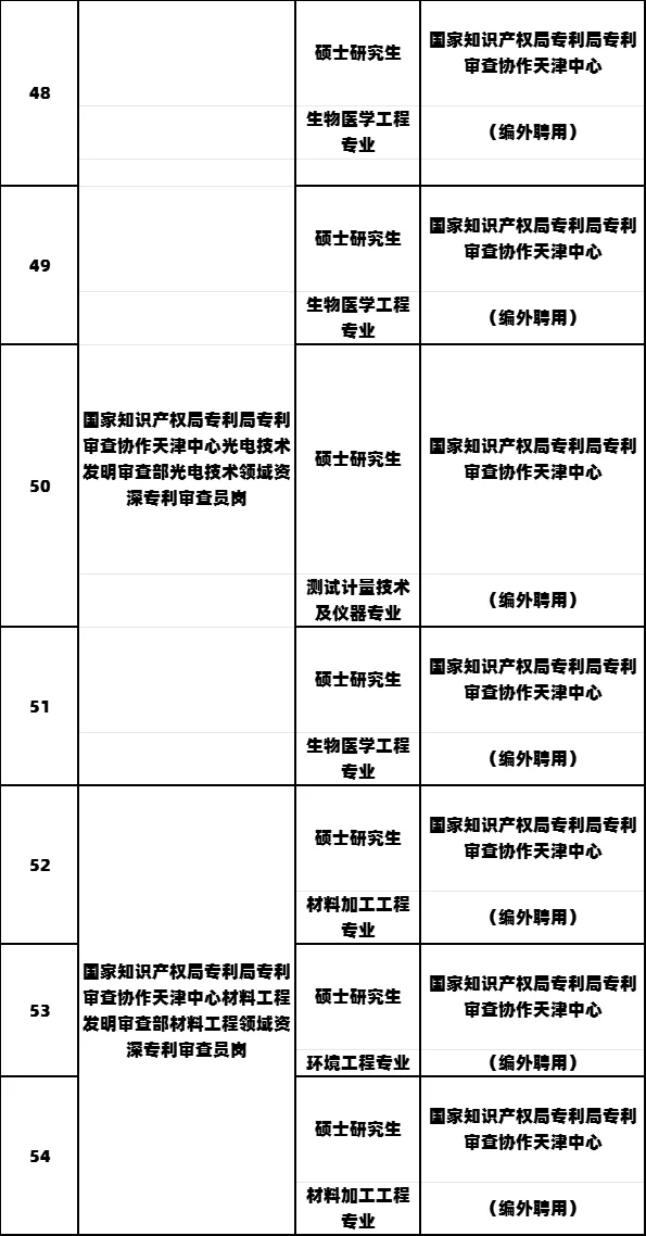 知识产权局专利局拟录公示 编外转正