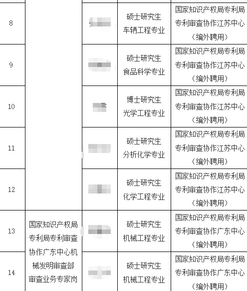知识产权局专利局拟录公示 编外转正