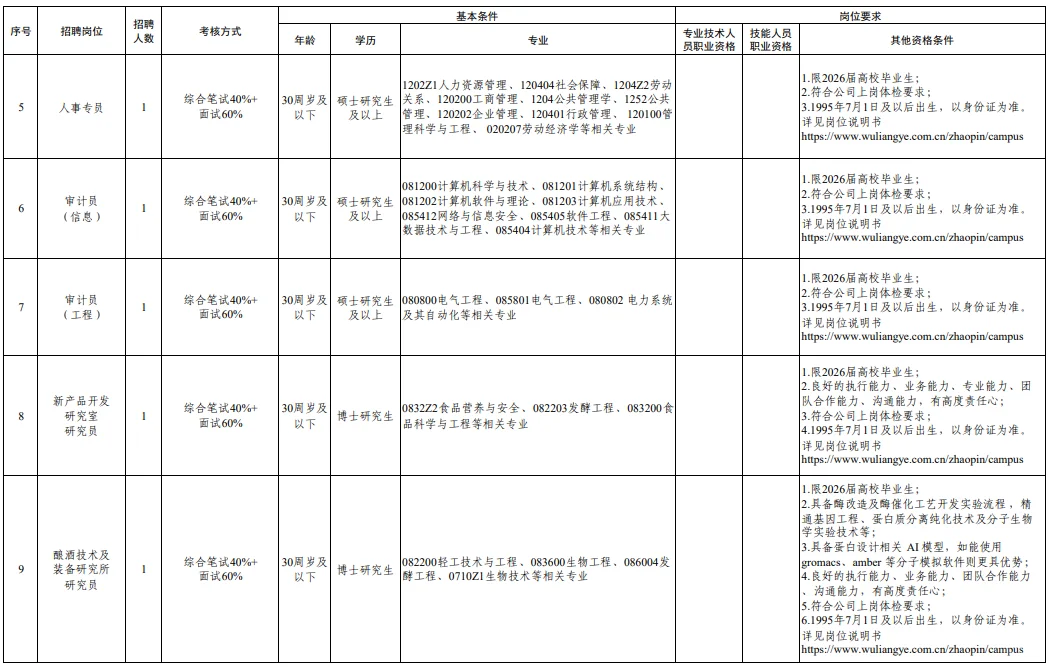 2025宜宾五粮液股份有限公司校园招聘109人
