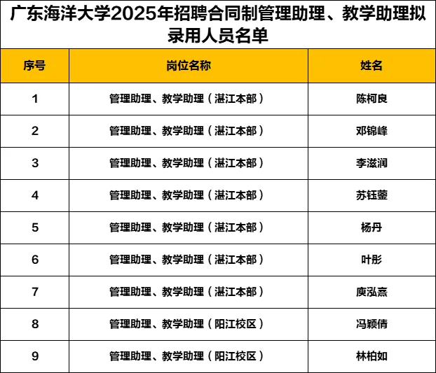 2025年广东海洋大学合同制助理拟录用公示