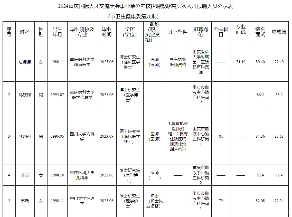 市卫生健康委2024国才大会考核招聘公示表
