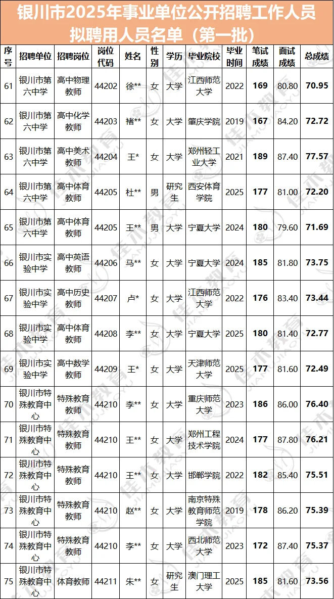 25事业单位录用人员名单-银川市第一批