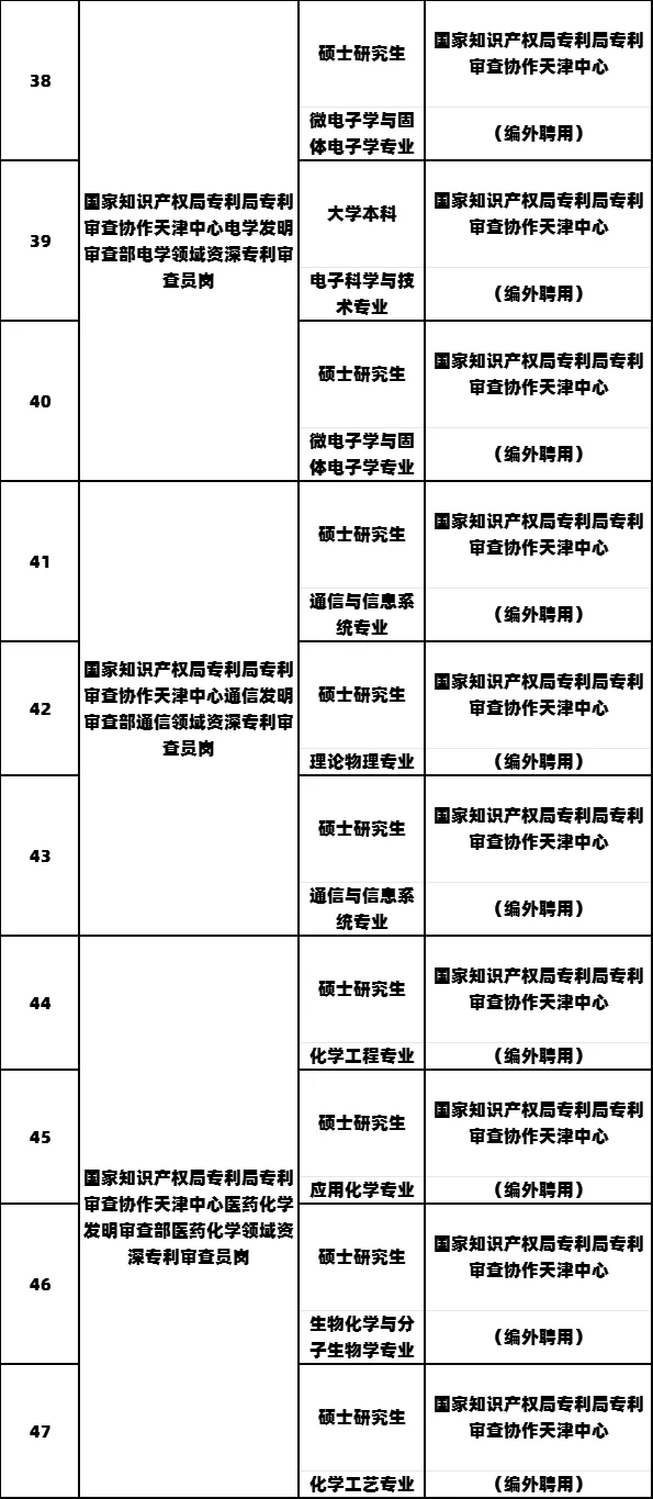 知识产权局专利局拟录公示 编外转正