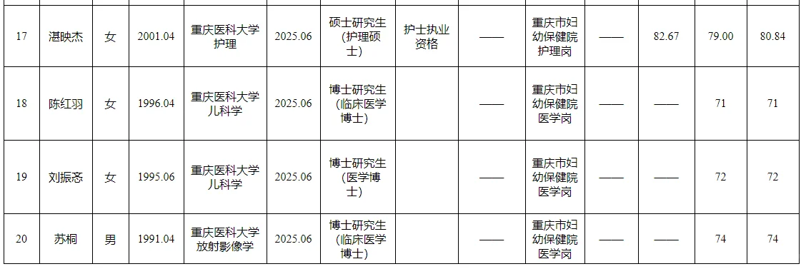 市卫生健康委2024国才大会考核招聘公示表