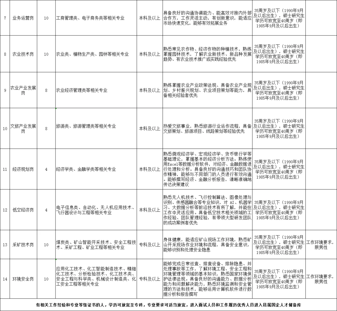 平定县县属国企招聘100名工作人员