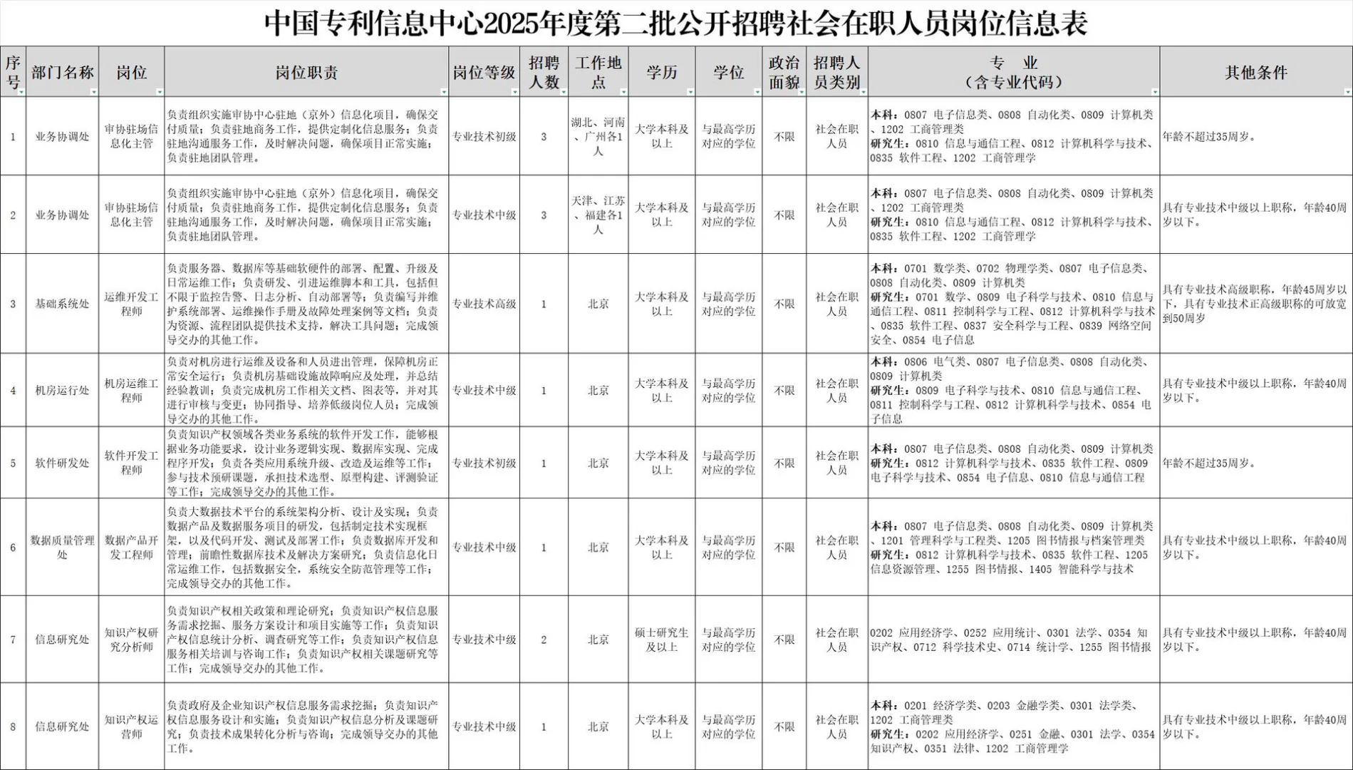 事业单位！40岁以下！国家知识产权局招13人！