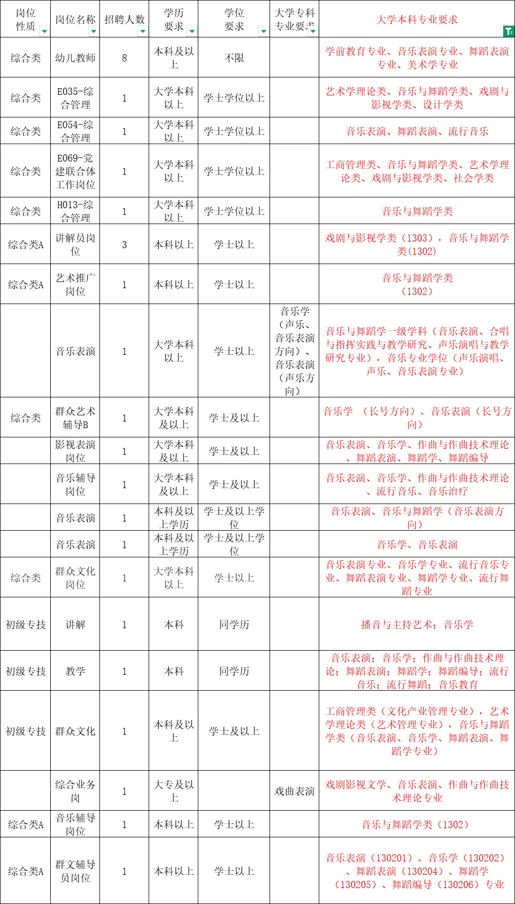 音乐 舞蹈专业类考编职位表来啦