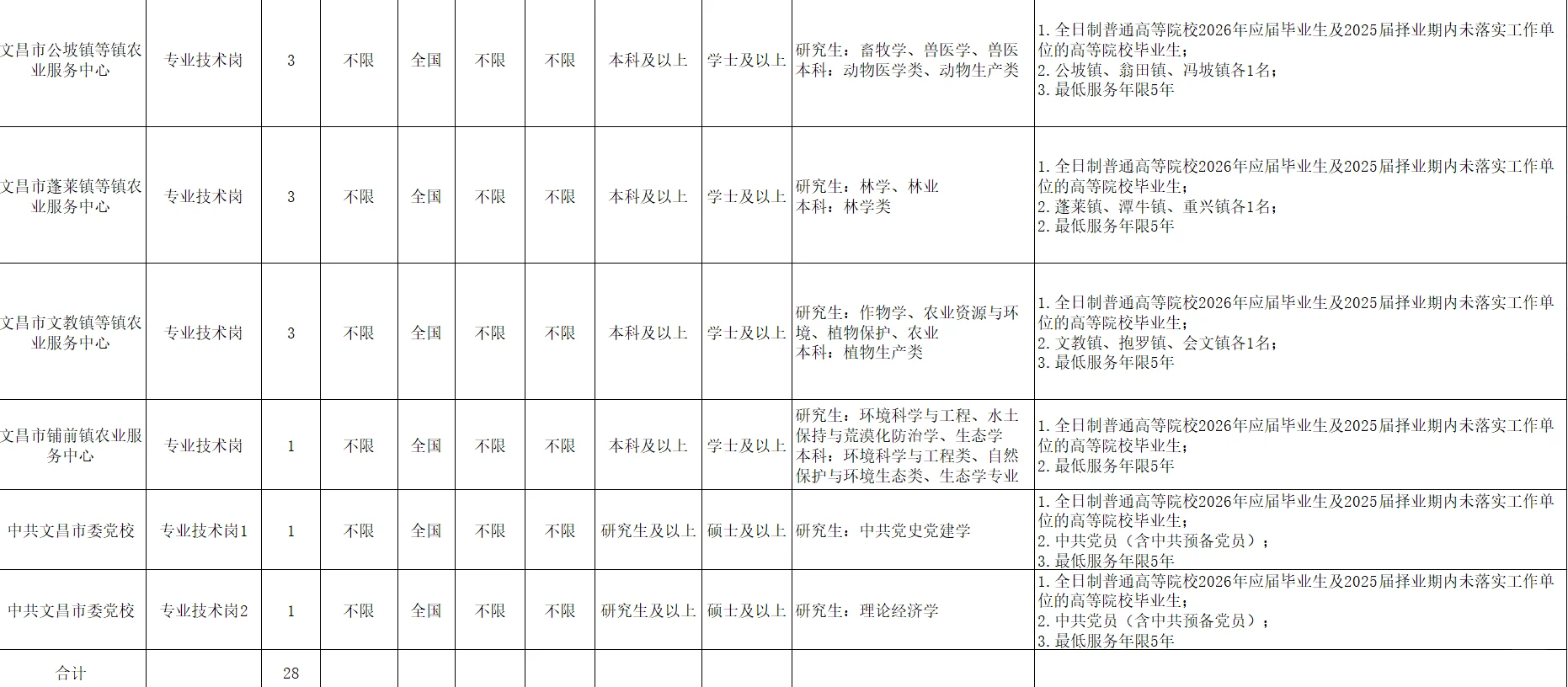 文昌事业单位招聘啦