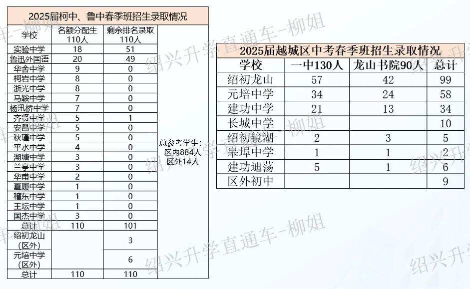 柯鲁春招班和一中创新班各科录取分数参考