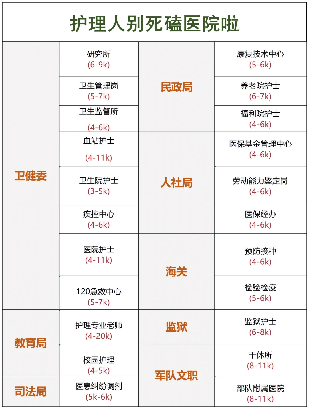 护理人别只知道去医院了！这些岗位也很好！
