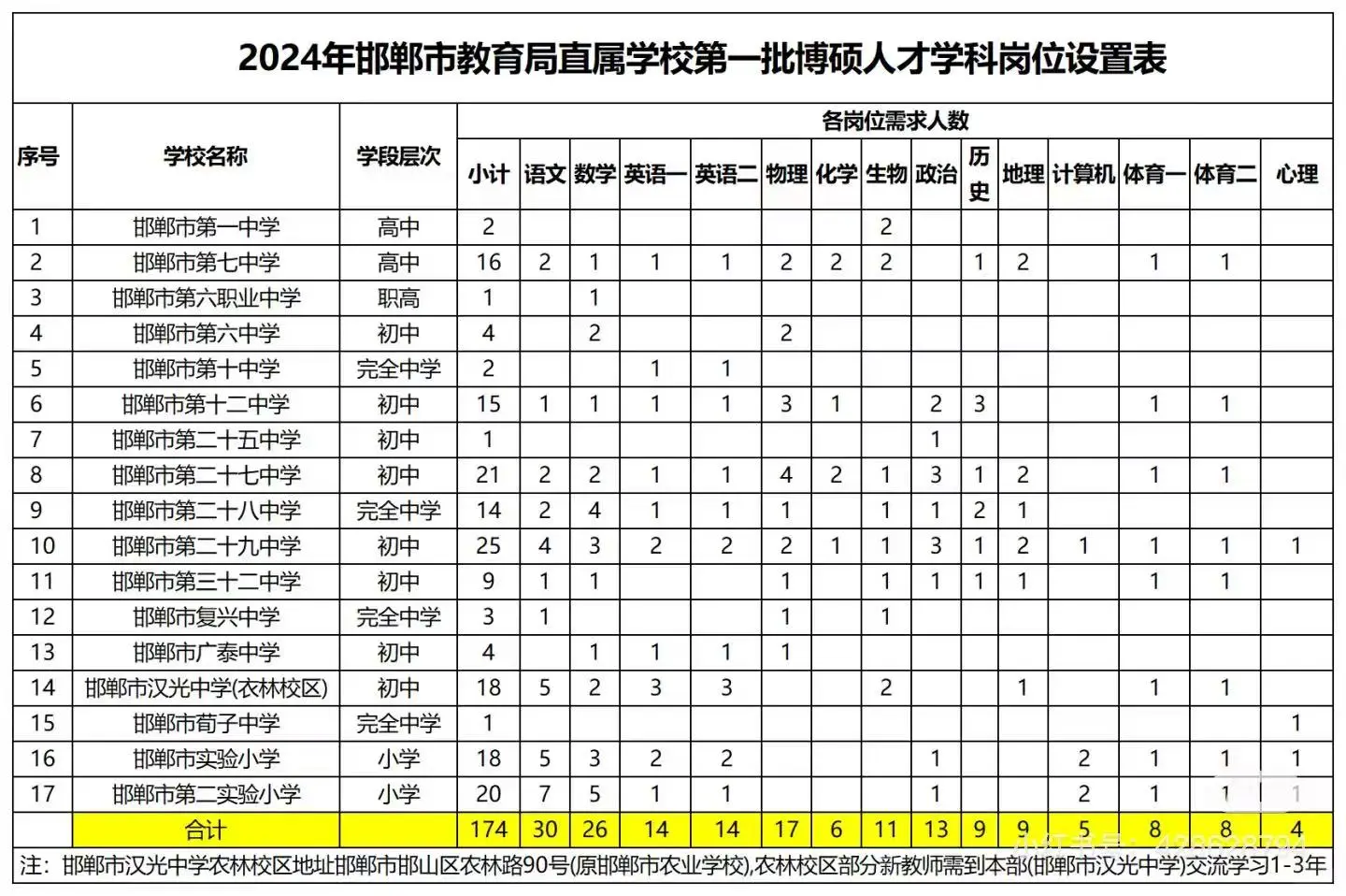 邯郸市直教师岗博硕人才引进往年岗位表来噜
