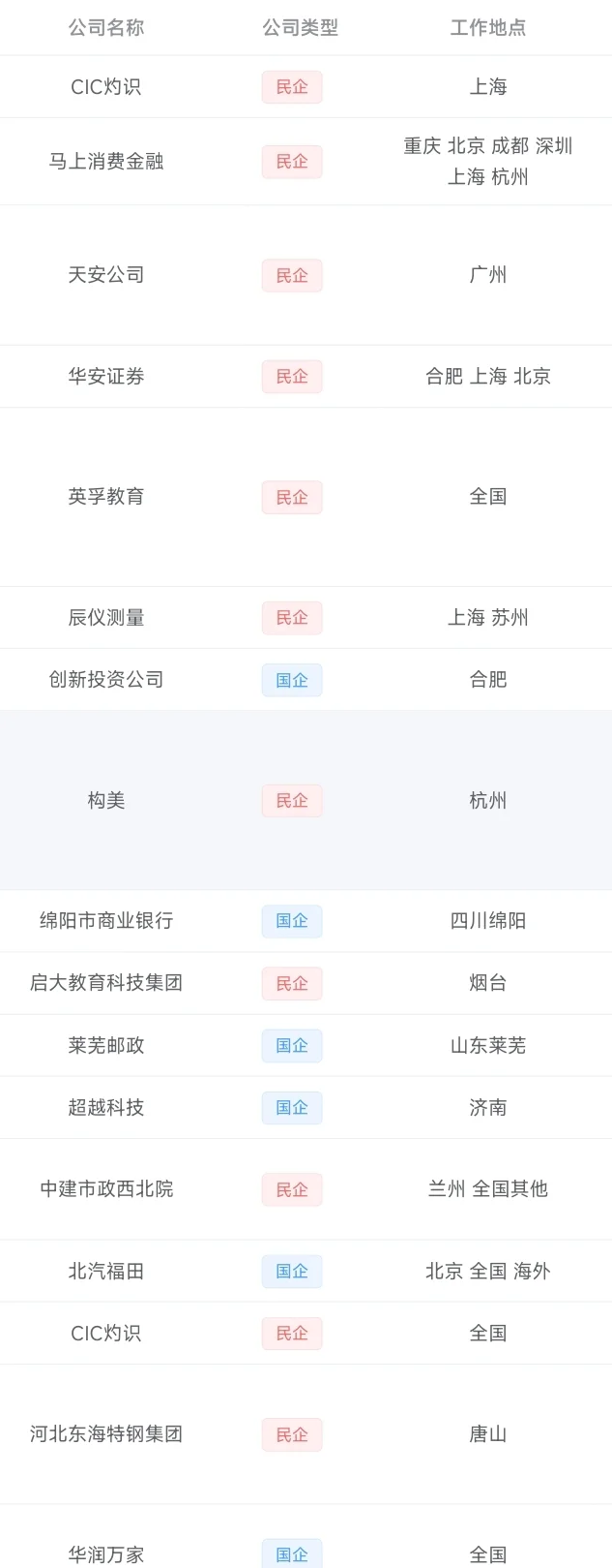 3.25春招又又新开岗位啦！抓紧投！