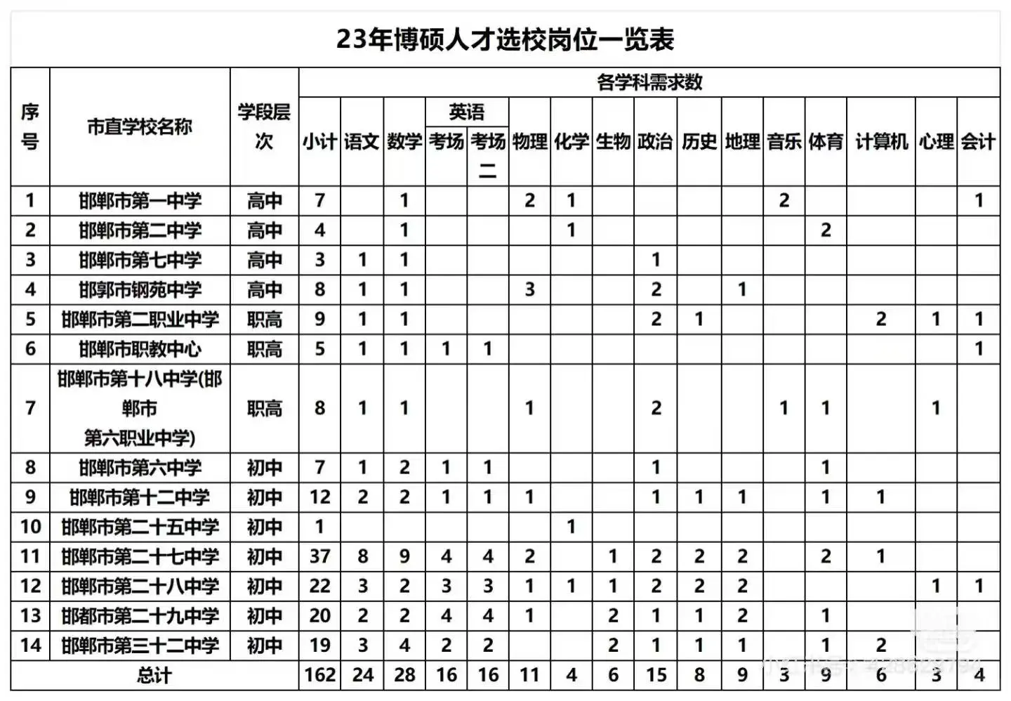邯郸市直教师岗博硕人才引进往年岗位表来噜