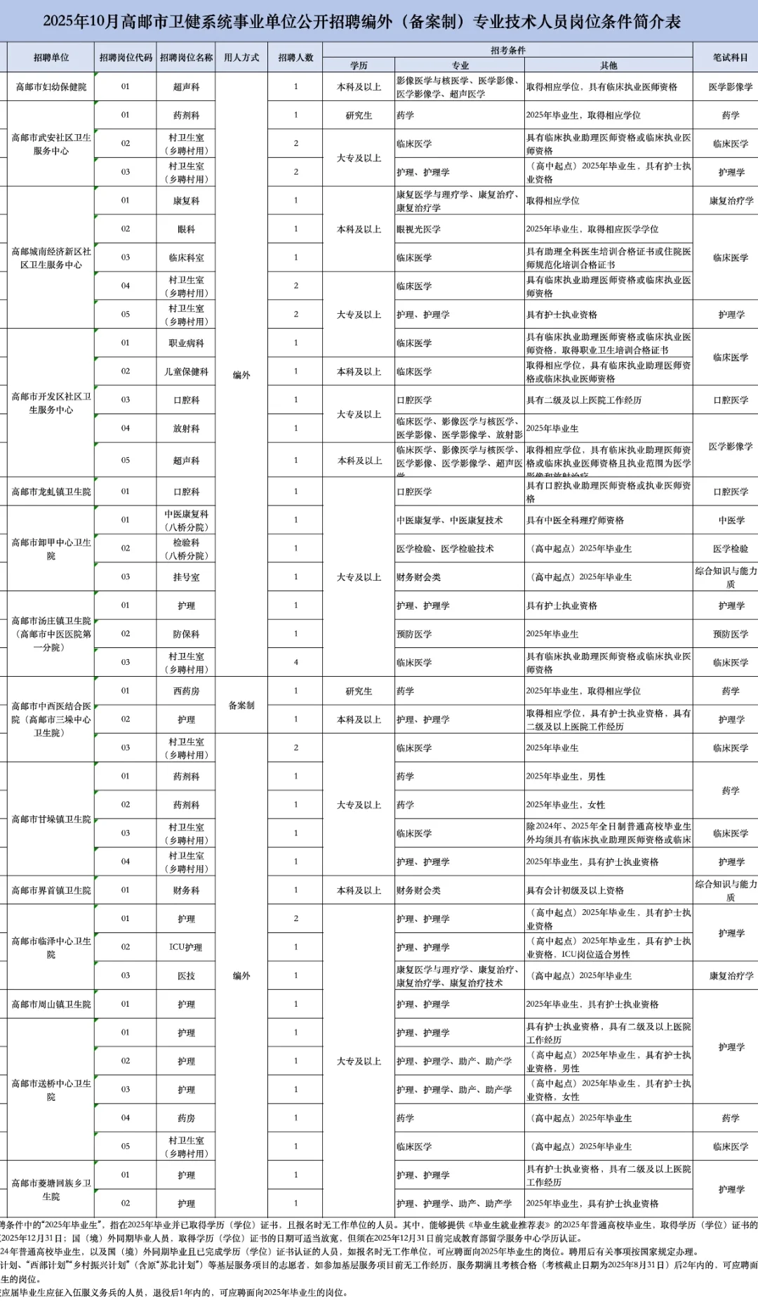 江苏省高邮市卫健委公开招聘来一个帮一个