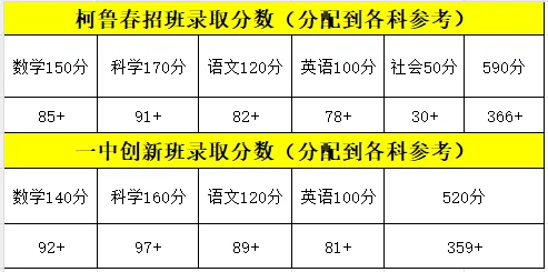 柯鲁春招班和一中创新班各科录取分数参考