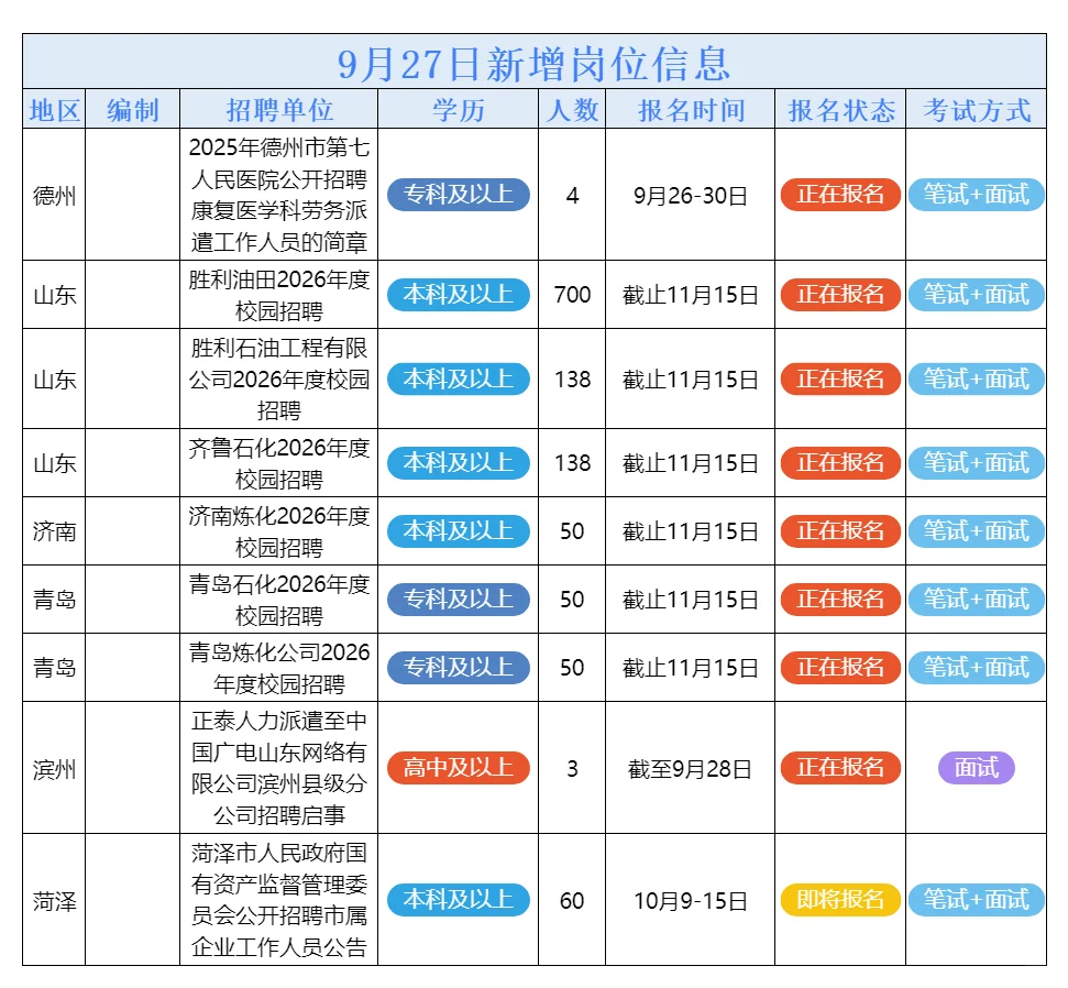 9月27日山东的招聘公告来了