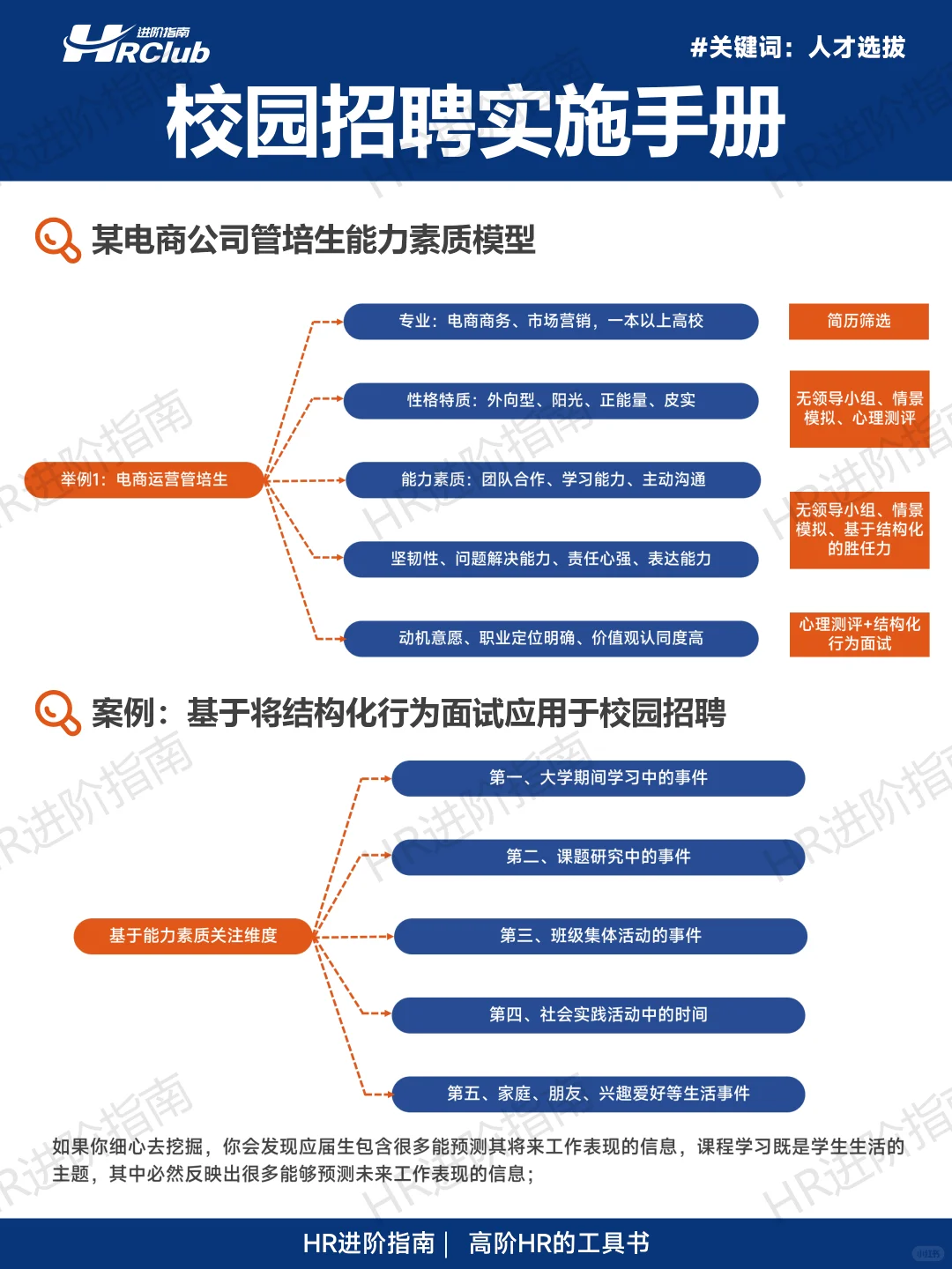 校园招聘实施手册（完整版66页）